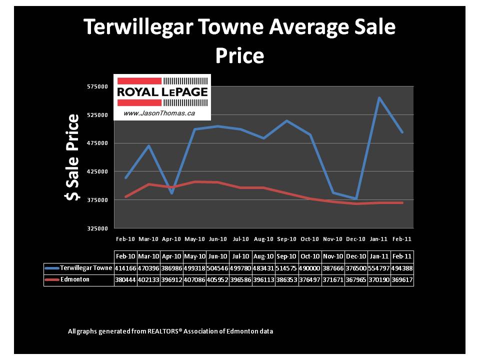 Terwillegar Towne Edmonton real estate average sale price February 2011 MLS